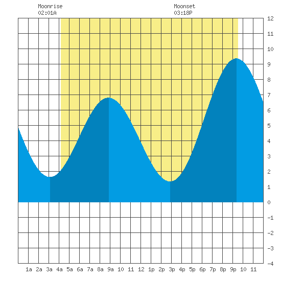 Sea Otter Harbor tide chart for Monday, June 12, 2023
