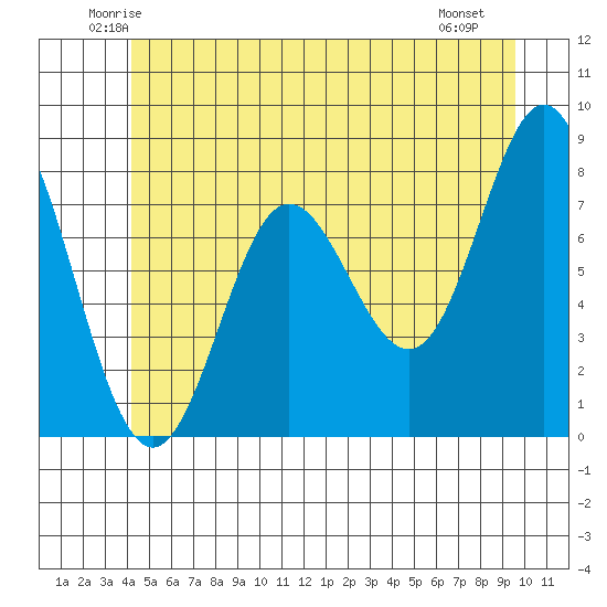 Sea Otter Harbor tide chart for Wednesday, June 14, 2023