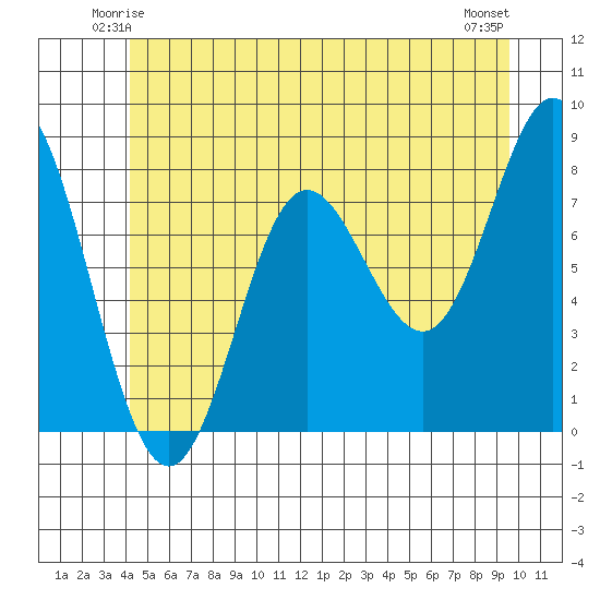 Sea Otter Harbor tide chart for Thursday, June 15, 2023