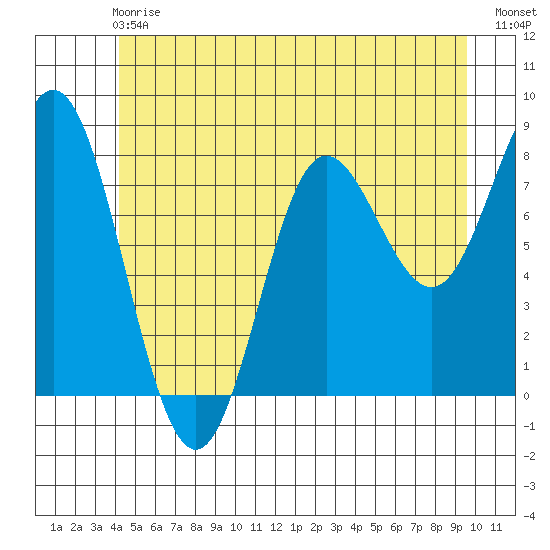 Sea Otter Harbor tide chart for Sunday, June 18, 2023