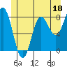 Sea Otter Harbor tide chart for Sunday, June 18, 2023