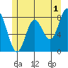 Sea Otter Harbor tide chart for Thursday, June 1, 2023