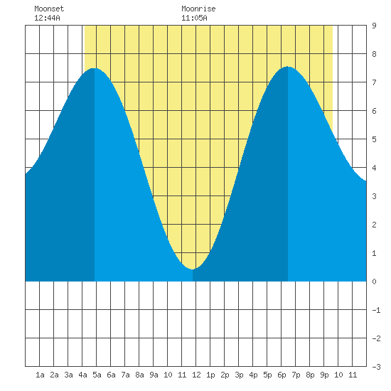 Sea Otter Harbor tide chart for Saturday, June 24, 2023