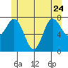 Sea Otter Harbor tide chart for Saturday, June 24, 2023