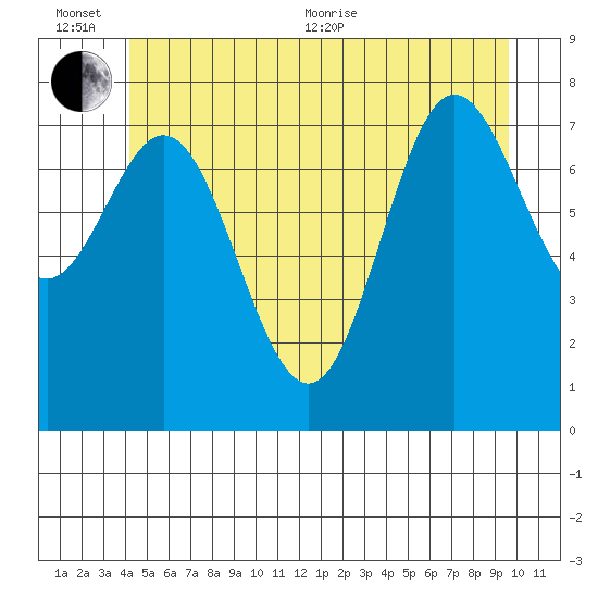 Sea Otter Harbor tide chart for Sunday, June 25, 2023