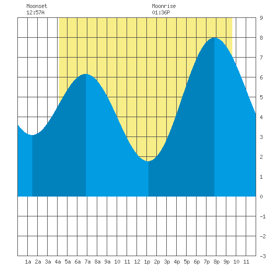 Sea Otter Harbor tide chart for Monday, June 26, 2023