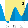 Sea Otter Harbor tide chart for Friday, June 2, 2023