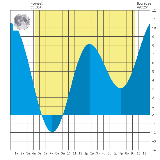 Sea Otter Harbor tide chart for Saturday, June 3, 2023