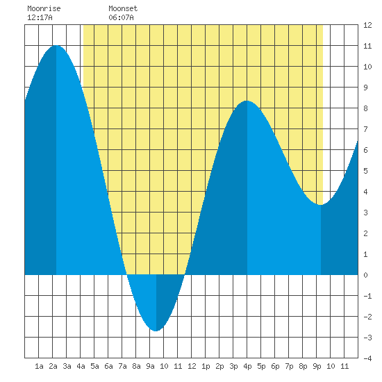 Sea Otter Harbor tide chart for Tuesday, June 6, 2023
