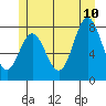 Sea Otter Harbor tide chart for Monday, July 10, 2023