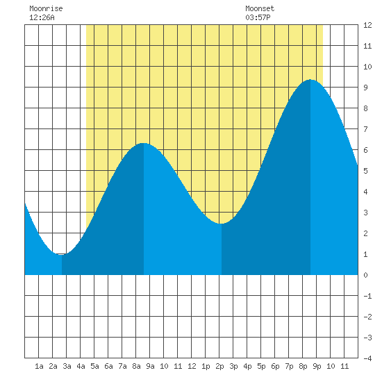Sea Otter Harbor tide chart for Tuesday, July 11, 2023
