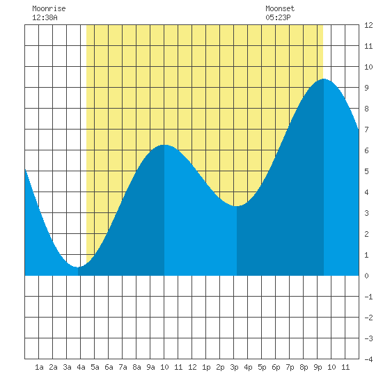 Sea Otter Harbor tide chart for Wednesday, July 12, 2023