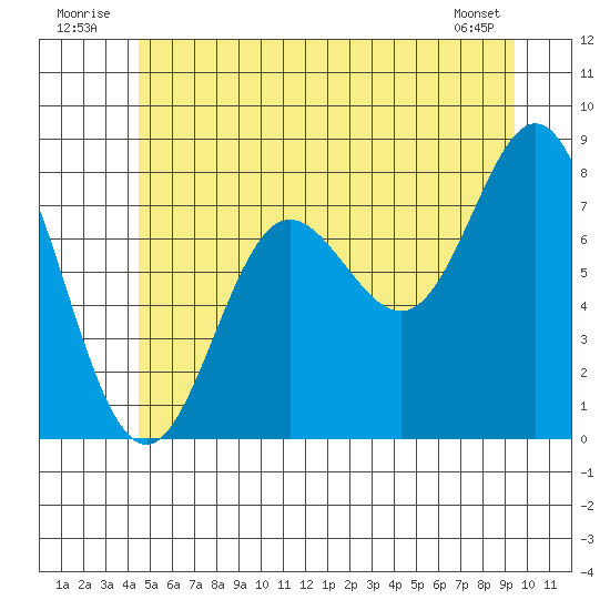 Sea Otter Harbor tide chart for Thursday, July 13, 2023
