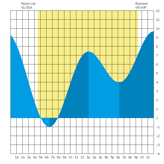 Sea Otter Harbor tide chart for Saturday, July 15, 2023