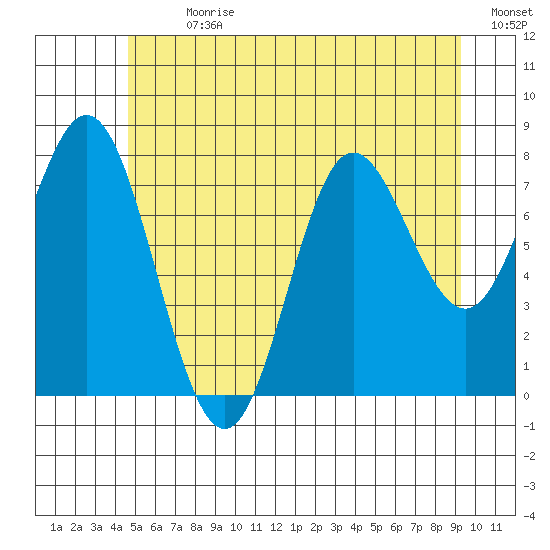 Sea Otter Harbor tide chart for Thursday, July 20, 2023