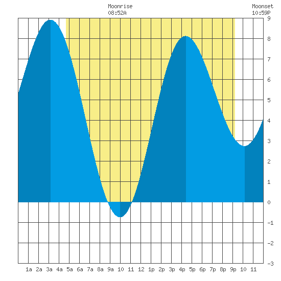 Sea Otter Harbor tide chart for Friday, July 21, 2023