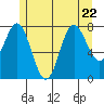 Sea Otter Harbor tide chart for Saturday, July 22, 2023