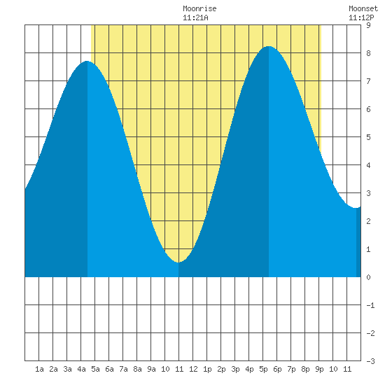 Sea Otter Harbor tide chart for Sunday, July 23, 2023