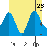 Sea Otter Harbor tide chart for Sunday, July 23, 2023