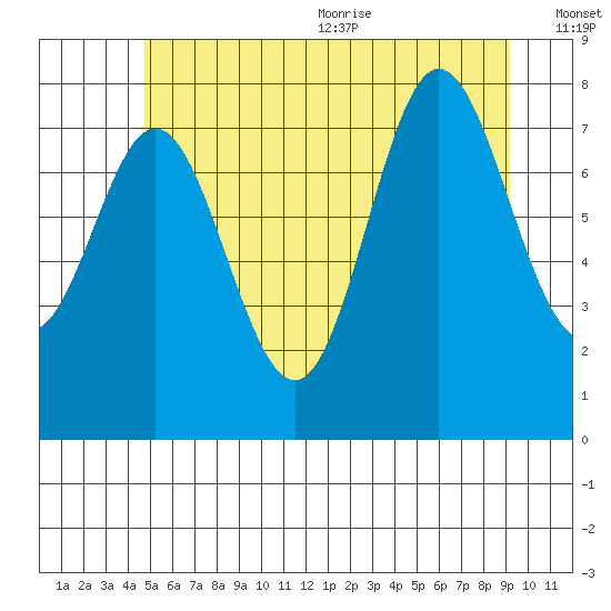 Sea Otter Harbor tide chart for Monday, July 24, 2023