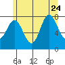 Sea Otter Harbor tide chart for Monday, July 24, 2023