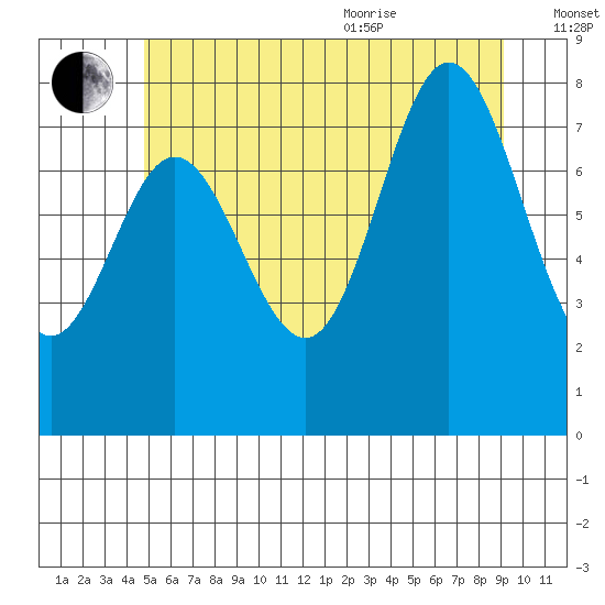 Sea Otter Harbor tide chart for Tuesday, July 25, 2023
