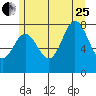 Sea Otter Harbor tide chart for Tuesday, July 25, 2023