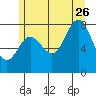 Sea Otter Harbor tide chart for Wednesday, July 26, 2023
