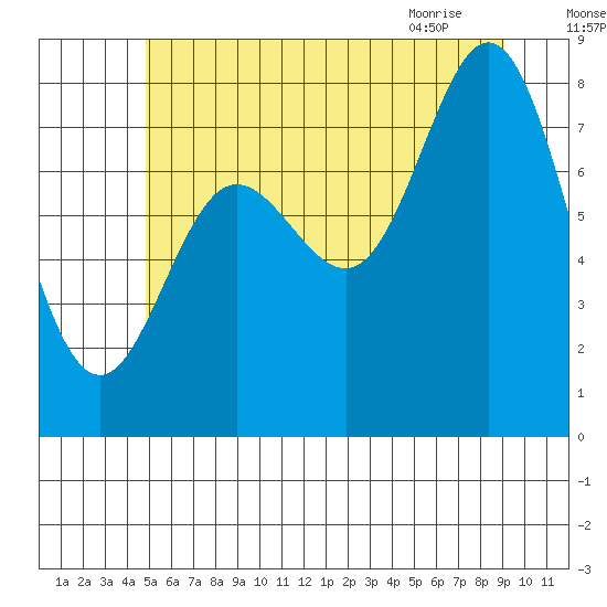 Sea Otter Harbor tide chart for Thursday, July 27, 2023