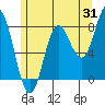 Sea Otter Harbor tide chart for Monday, July 31, 2023