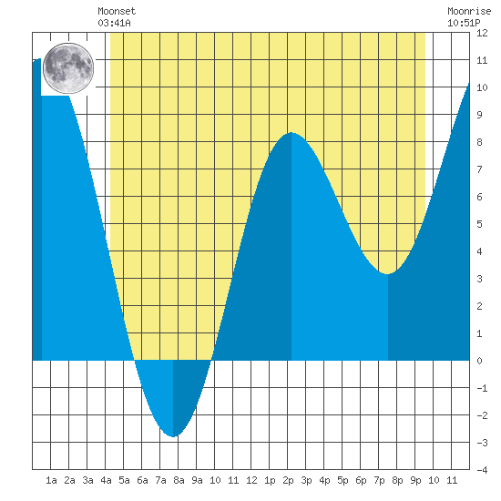 Sea Otter Harbor tide chart for Monday, July 3, 2023