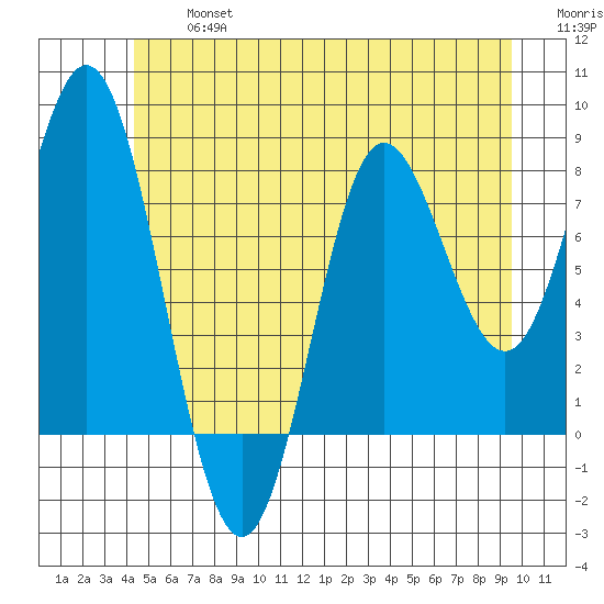 Sea Otter Harbor tide chart for Wednesday, July 5, 2023