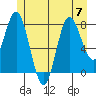 Sea Otter Harbor tide chart for Friday, July 7, 2023