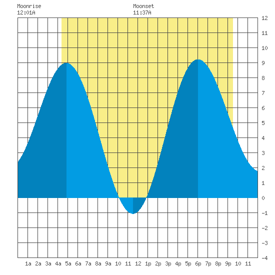 Sea Otter Harbor tide chart for Saturday, July 8, 2023