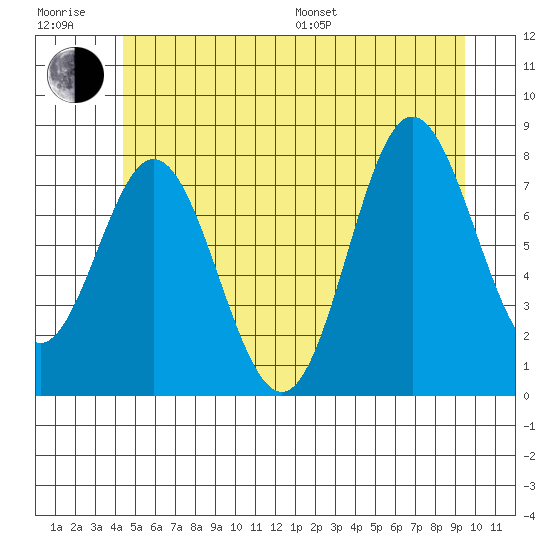 Sea Otter Harbor tide chart for Sunday, July 9, 2023