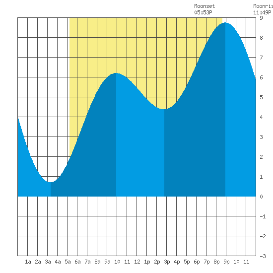 Sea Otter Harbor tide chart for Thursday, August 10, 2023