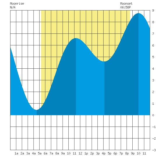Sea Otter Harbor tide chart for Friday, August 11, 2023