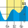 Sea Otter Harbor tide chart for Friday, August 11, 2023