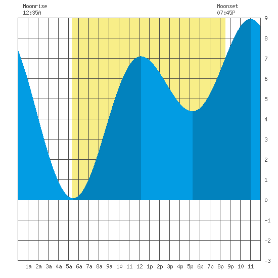 Sea Otter Harbor tide chart for Saturday, August 12, 2023