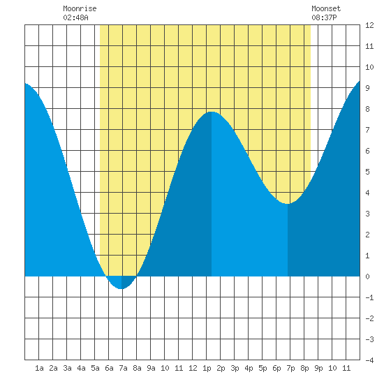Sea Otter Harbor tide chart for Monday, August 14, 2023