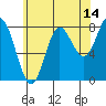 Sea Otter Harbor tide chart for Monday, August 14, 2023