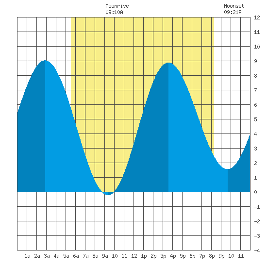 Sea Otter Harbor tide chart for Saturday, August 19, 2023