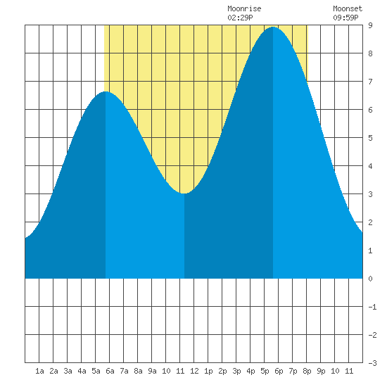 Sea Otter Harbor tide chart for Wednesday, August 23, 2023