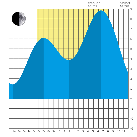 Sea Otter Harbor tide chart for Thursday, August 24, 2023