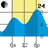 Sea Otter Harbor tide chart for Thursday, August 24, 2023