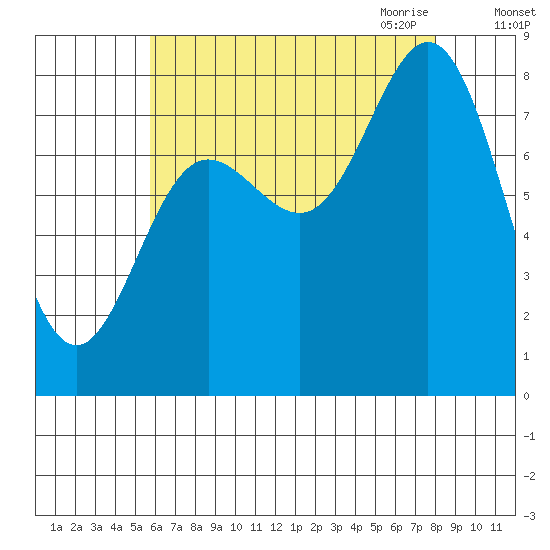 Sea Otter Harbor tide chart for Friday, August 25, 2023