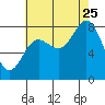 Sea Otter Harbor tide chart for Friday, August 25, 2023