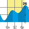 Sea Otter Harbor tide chart for Saturday, August 26, 2023