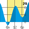 Sea Otter Harbor tide chart for Tuesday, August 29, 2023