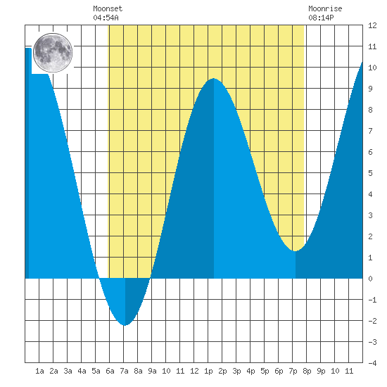 Sea Otter Harbor tide chart for Wednesday, August 30, 2023